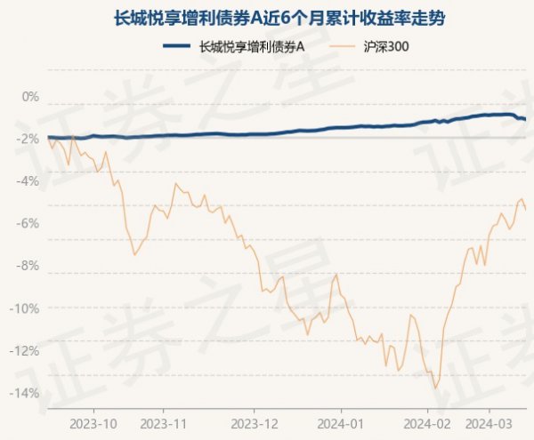 3月14日基金净值：长城悦享增利债券A最新净值1.0774，跌0.07%